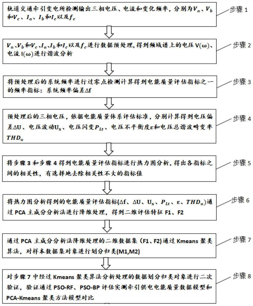 PCA-Kmeans clustering method for classified management of power quality of traction power supply system