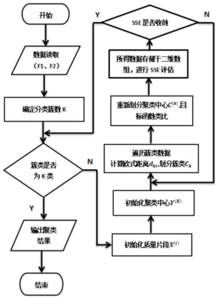 PCA-Kmeans clustering method for classified management of power quality of traction power supply system