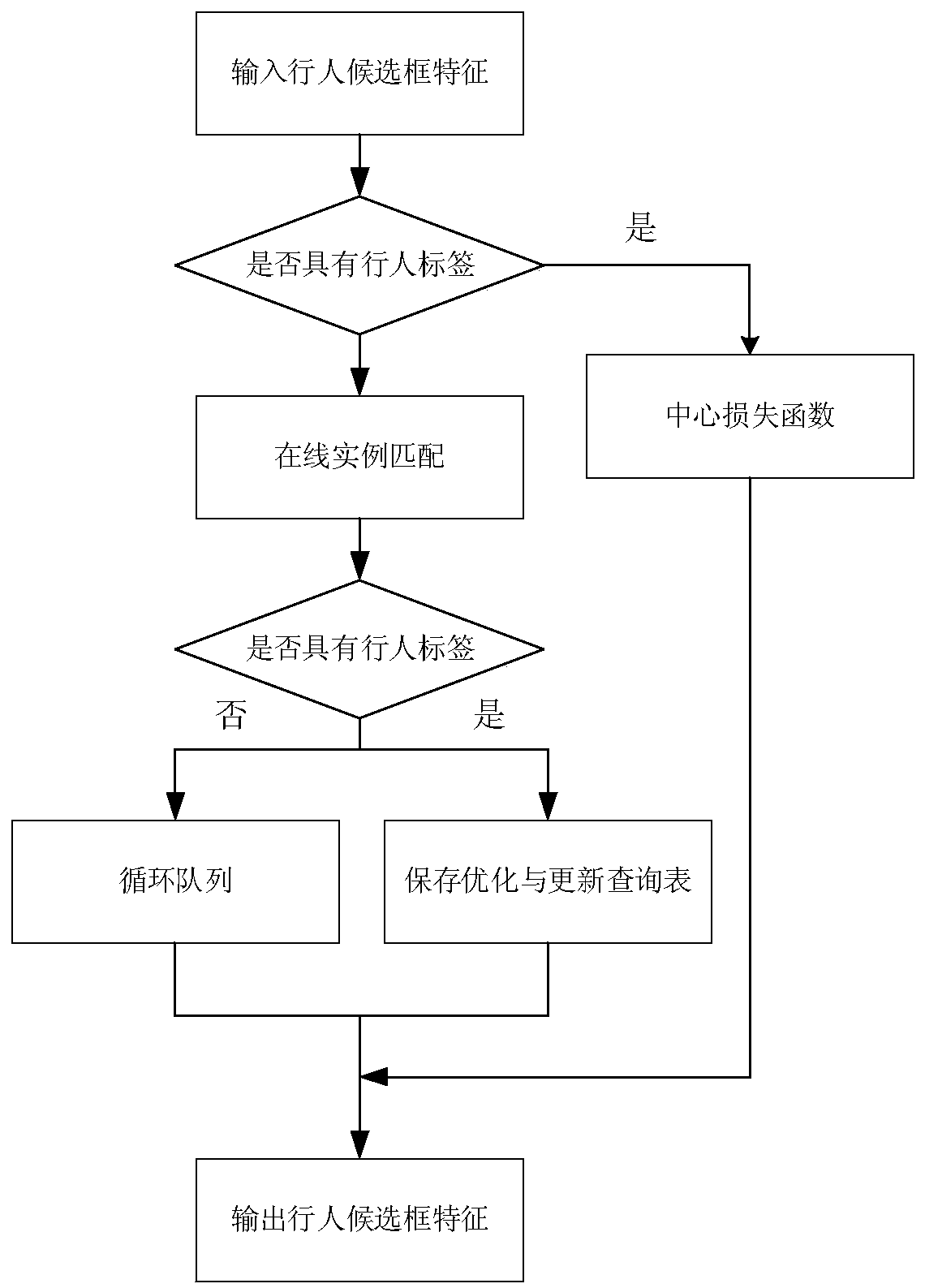 A pedestrian searching method and device based on structural perception self-attention and online instance aggregation matching