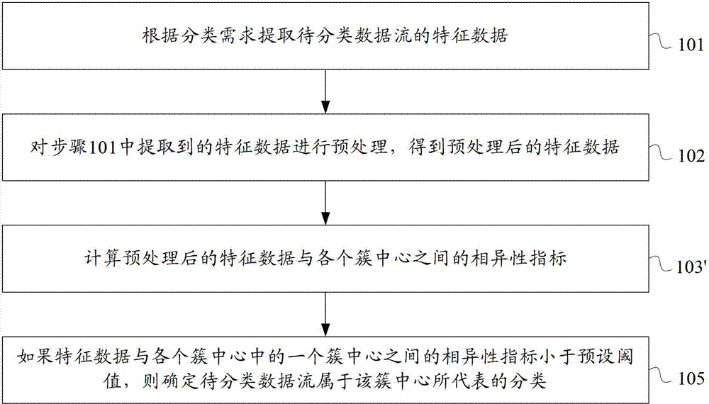 Method and device for classifying Internet data streams