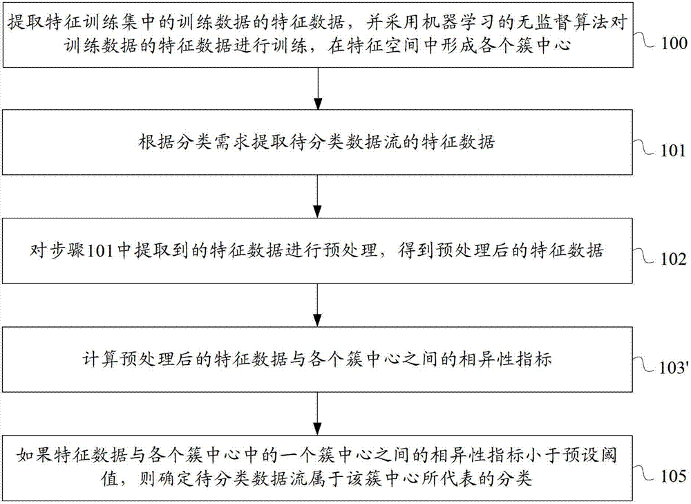 Method and device for classifying Internet data streams