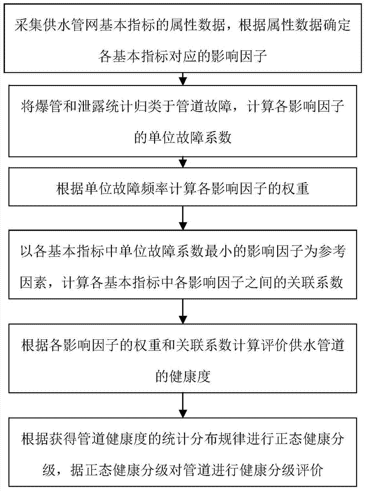 Method for evaluating health of water supply pipelines