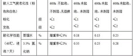 Color modified waterproof coating