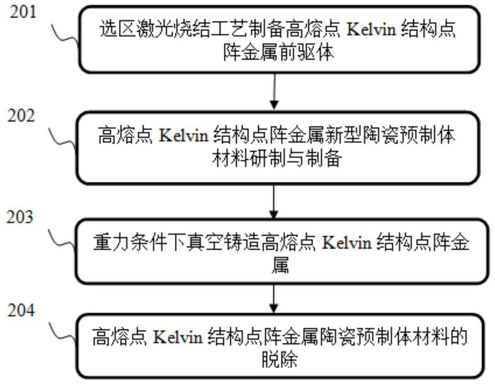 High-melting-point Kelvin structure lattice metal as well as preparation method and application thereof