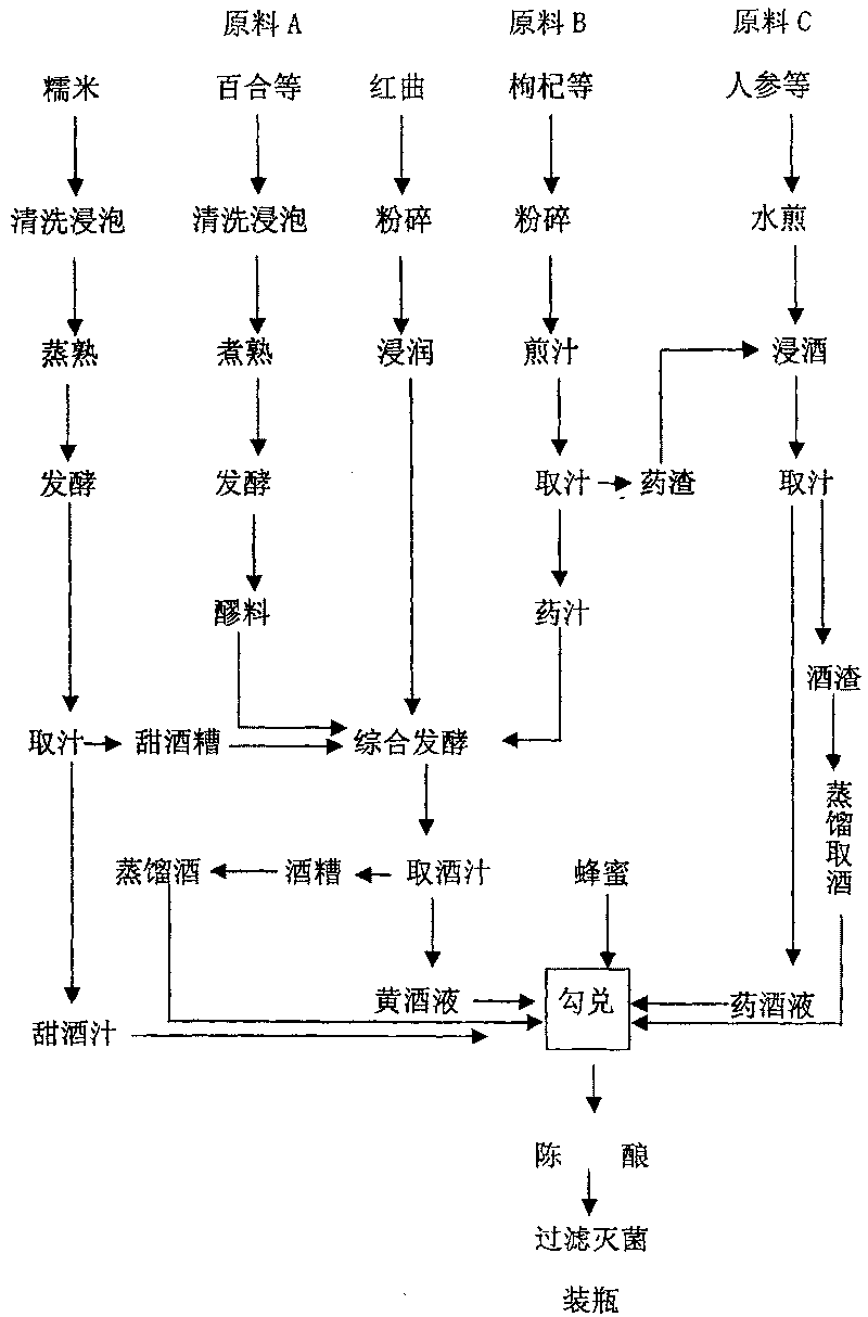 Health yellow wine of ginseng and lily and its preparation process