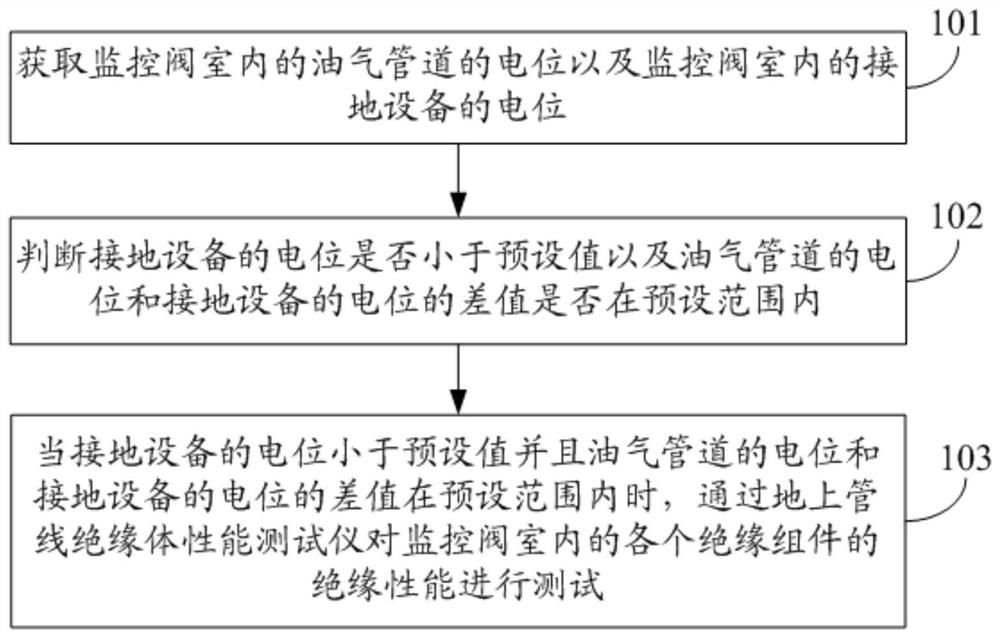 Troubleshooting Method for Insulation Faults of Oil and Gas Pipeline Monitoring Valve Chamber