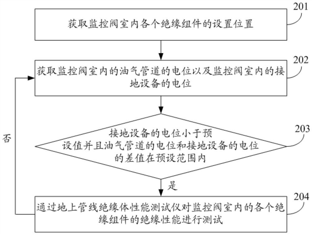 Troubleshooting Method for Insulation Faults of Oil and Gas Pipeline Monitoring Valve Chamber