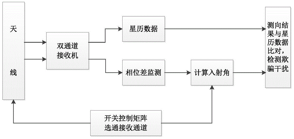 Deception jamming detection method based on multiple antennas