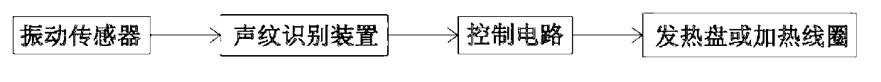 Voiceprint recognition controlled energy-saving electric cooker