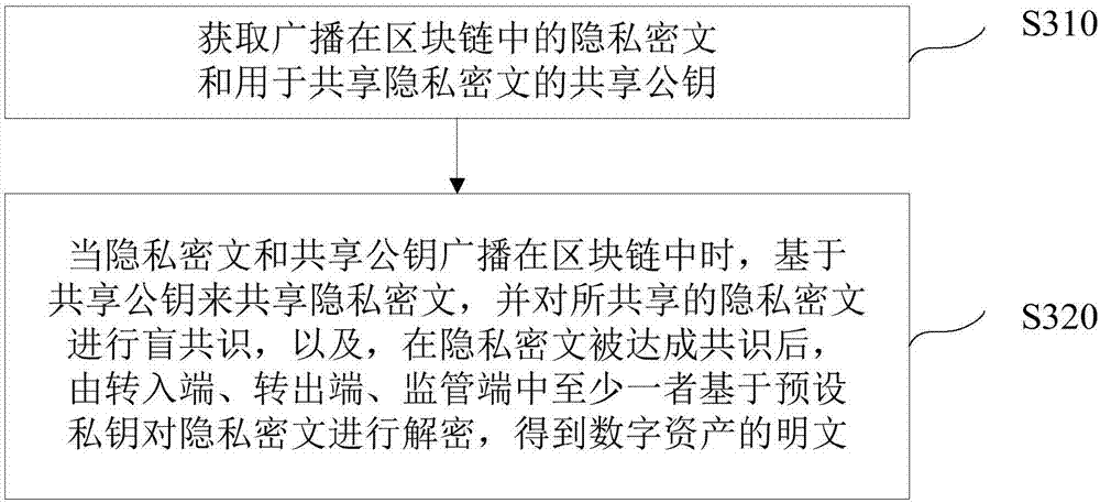 Blockchain-based digital asset processing method and device