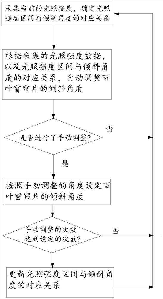 A photosensitive shutter adaptive control method and system