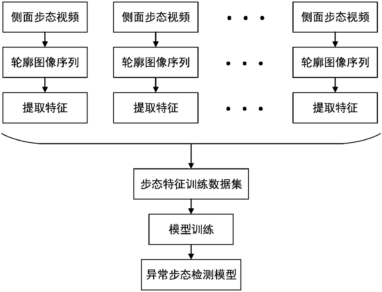 Person-based abnormal gait detection method for lateral gait video