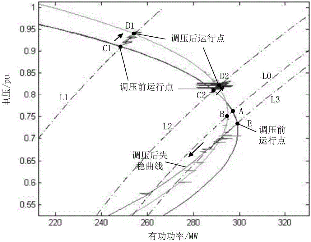 Mid-long term voltage stability evaluation method for receiving-end power grids