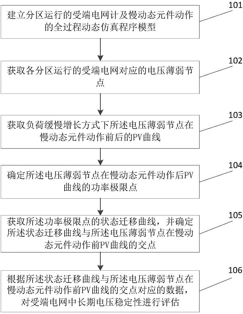 Mid-long term voltage stability evaluation method for receiving-end power grids