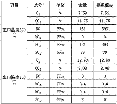 Dry-method desulphurization denitration integrated treatment method