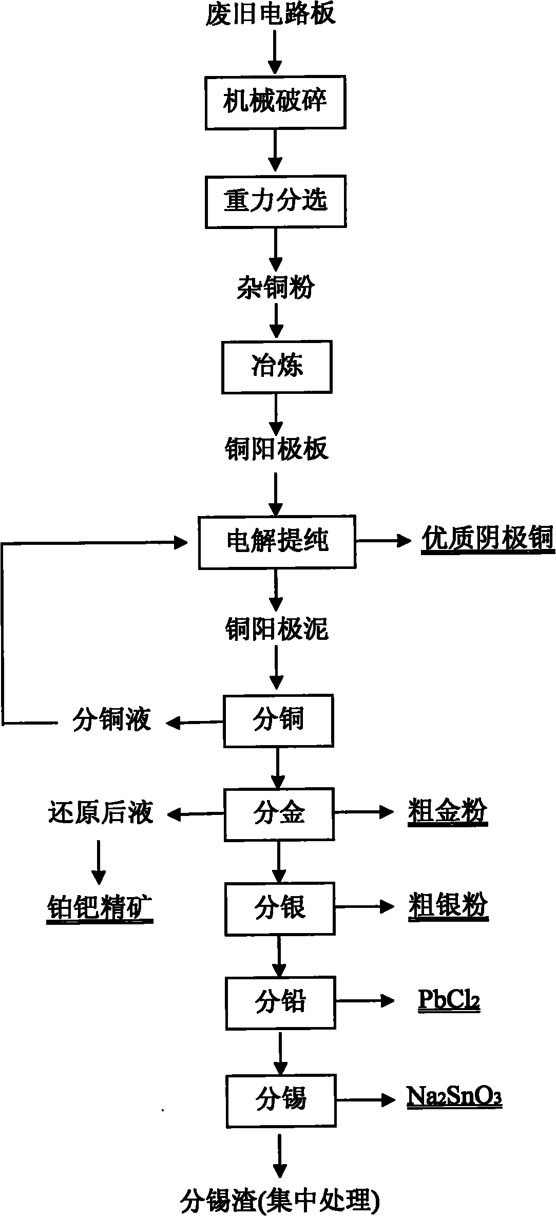 Method for green recovery of waste circuit boards by cyanide-free full-wet whole set process