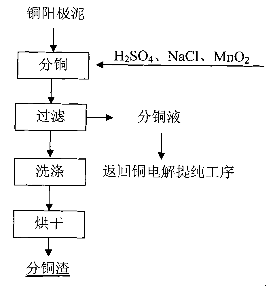 Method for green recovery of waste circuit boards by cyanide-free full-wet whole set process