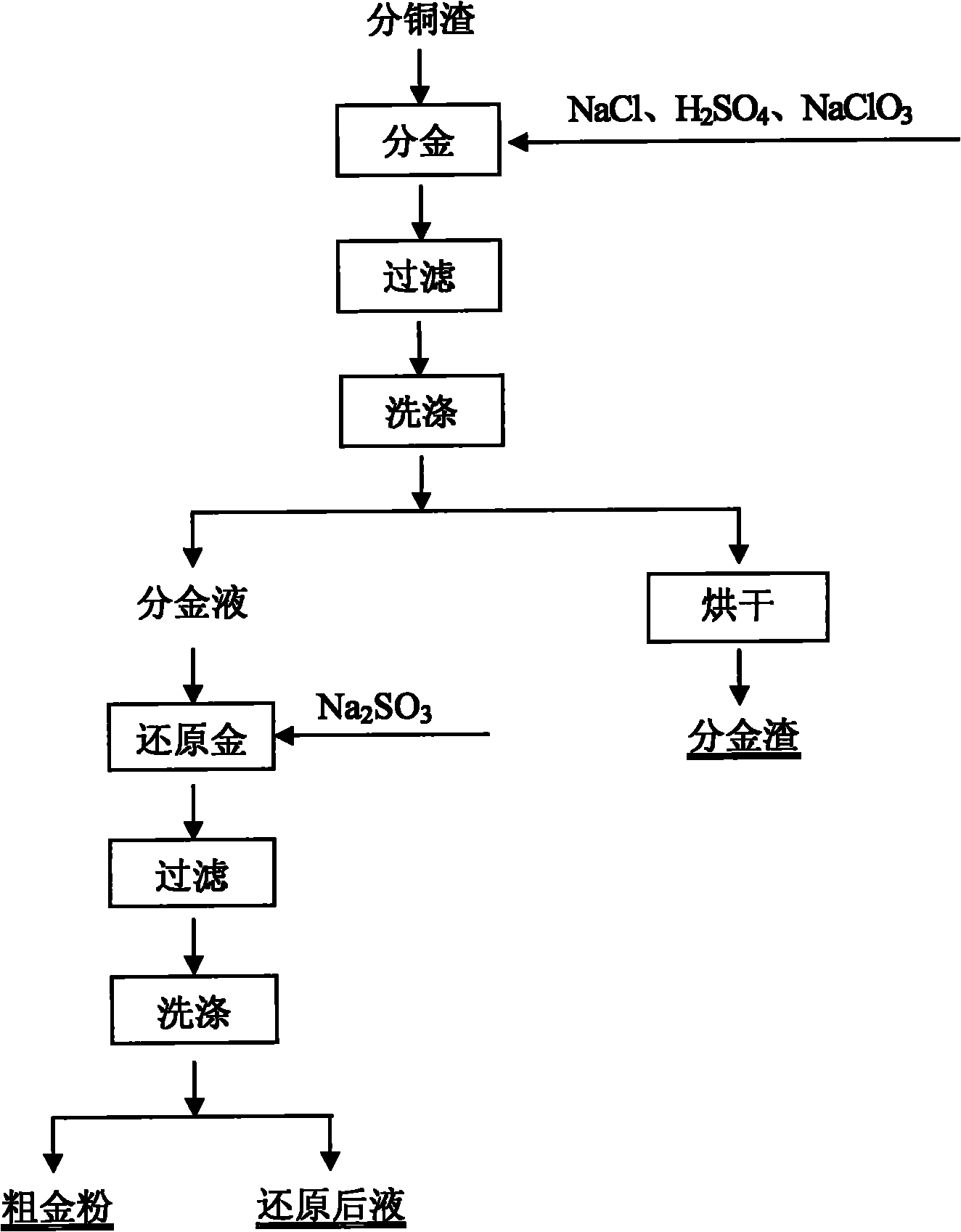 Method for green recovery of waste circuit boards by cyanide-free full-wet whole set process