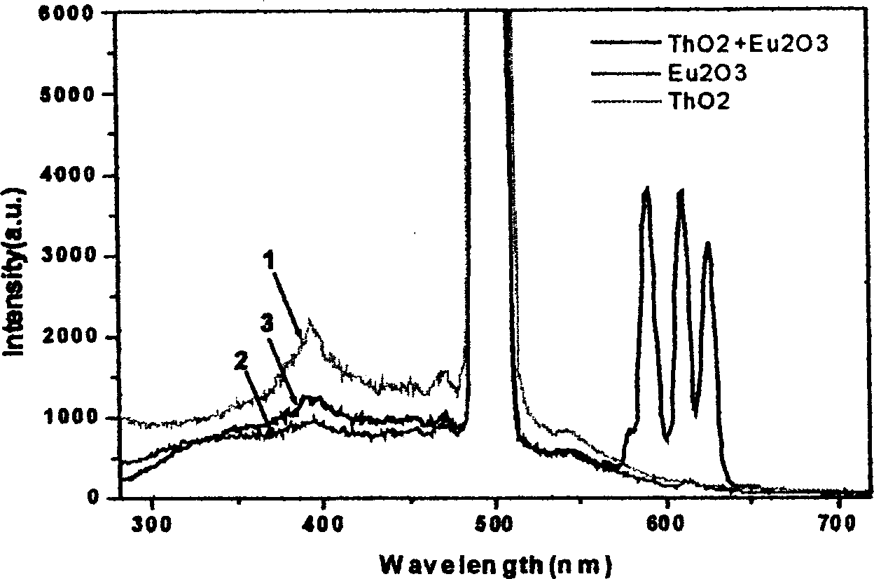 Process for preparing europium oxide doped inorganic lighting material