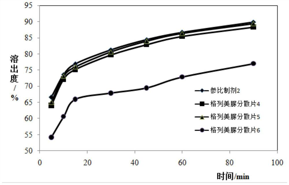 Determination method of dissolution curve of glimepiride tablets in dissolution medium with pH of 1.2