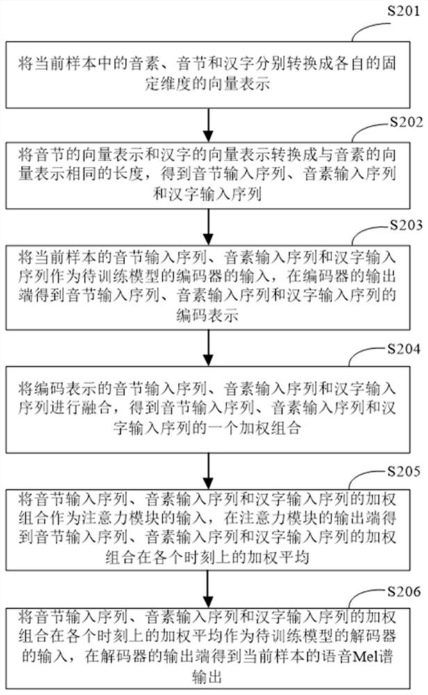 Speech synthesis model training method, device, electronic equipment and storage medium