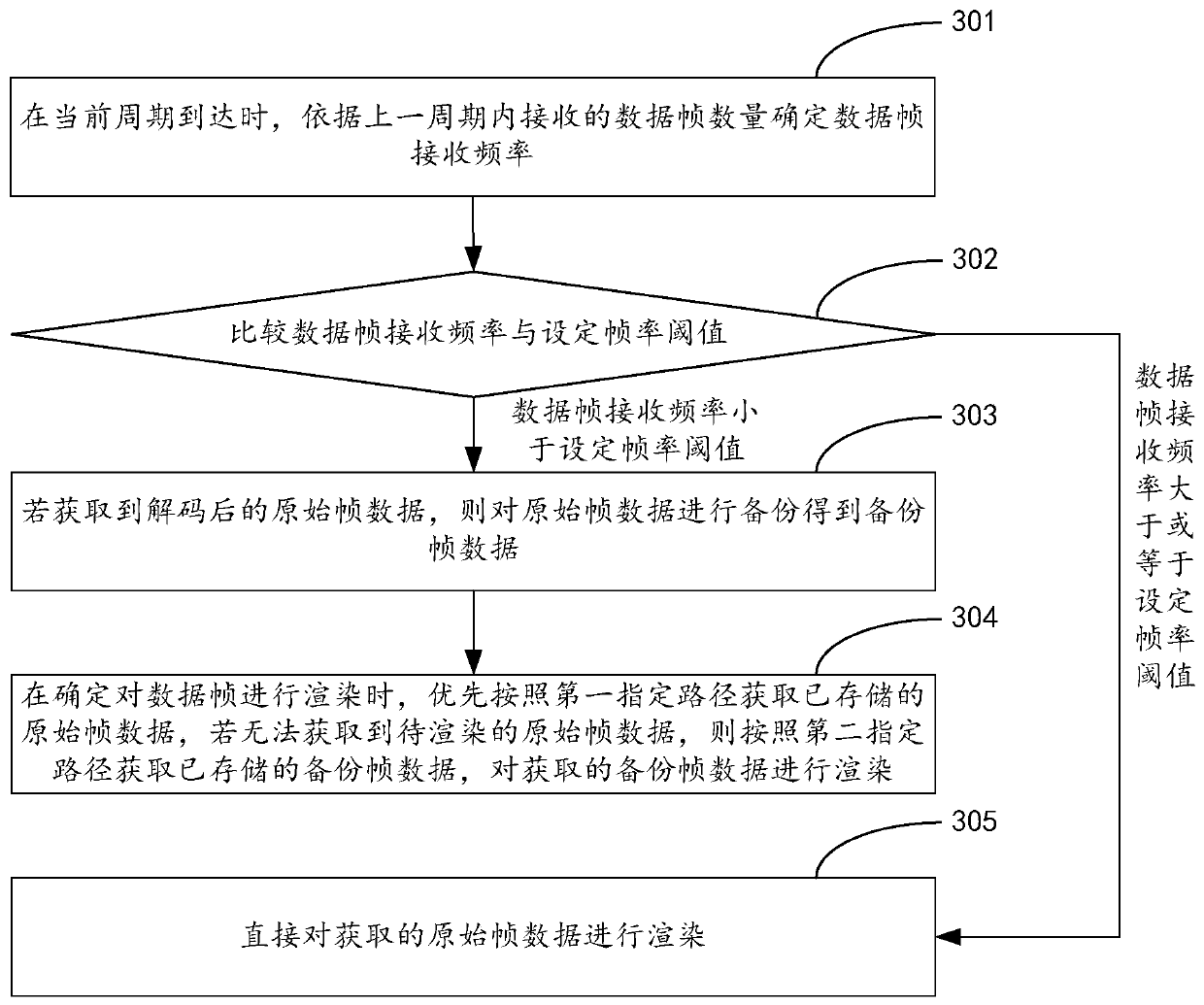 Data frame rendering method and device