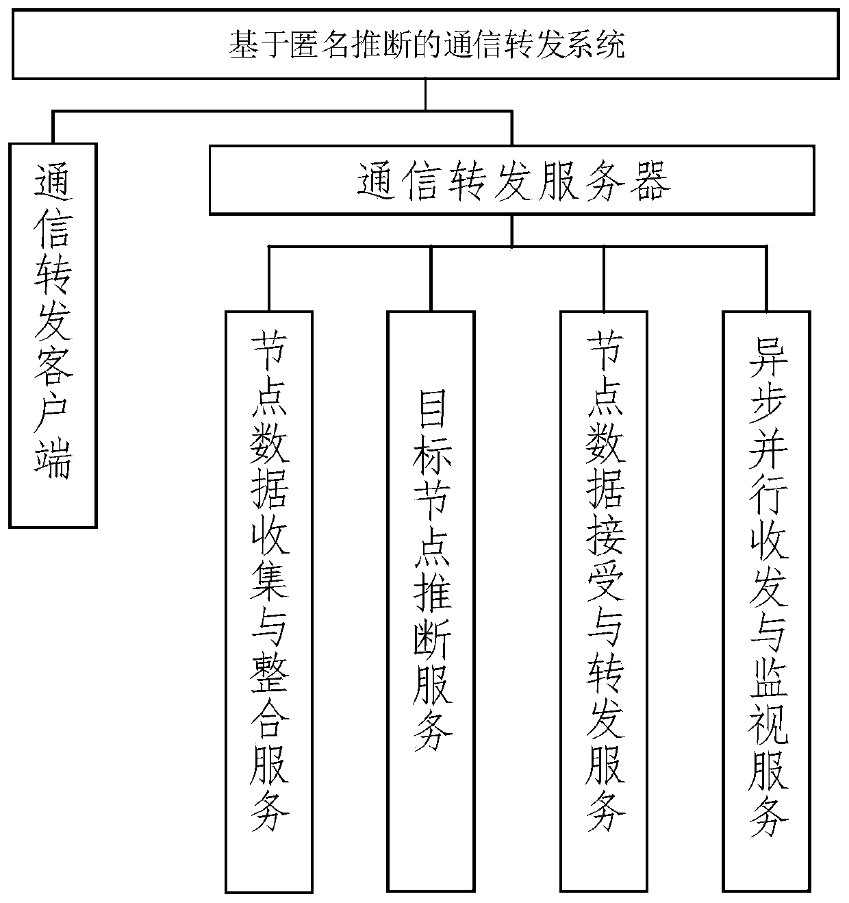 Communication forwarding system based on anonymous inference