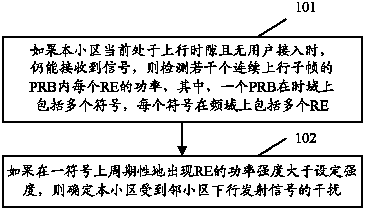 Method for detecting interference in long-term evolution system and equipment