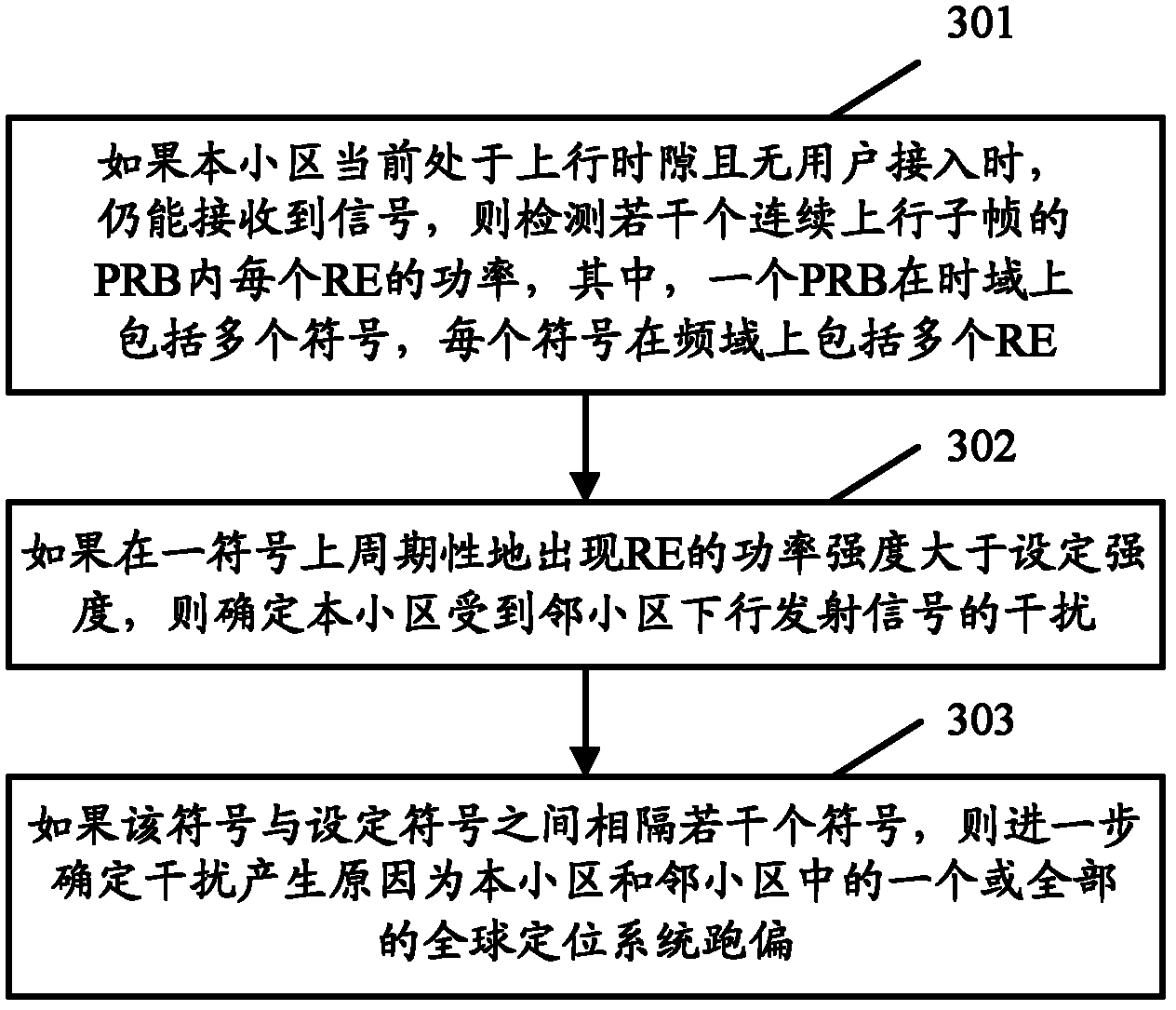 Method for detecting interference in long-term evolution system and equipment