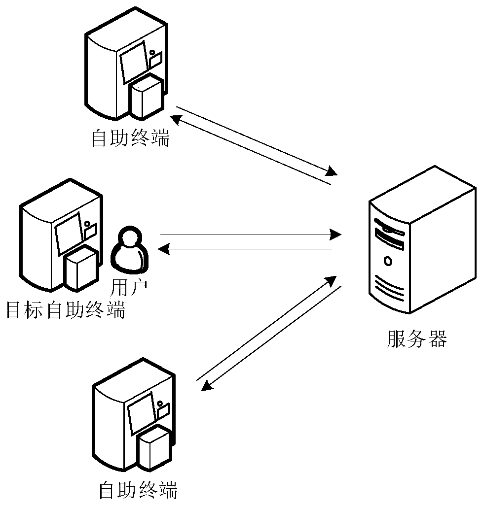 Bank self-service terminal recommendation method and device