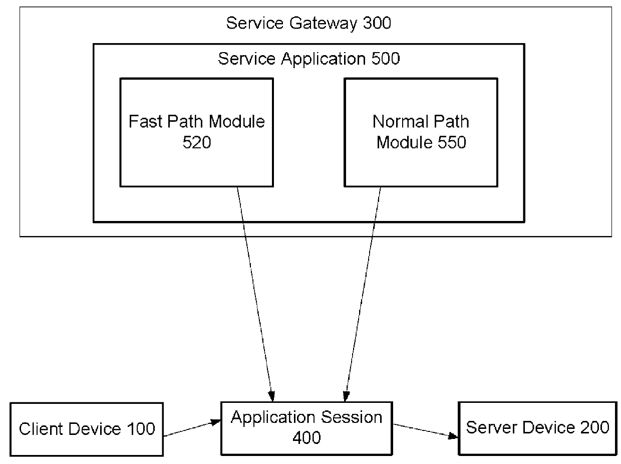 Accelerating service processing using fast path TCP