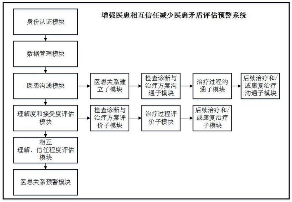 Evaluation and early warning system for enhancing doctor-patient mutual trust and reducing doctor-patient contradiction