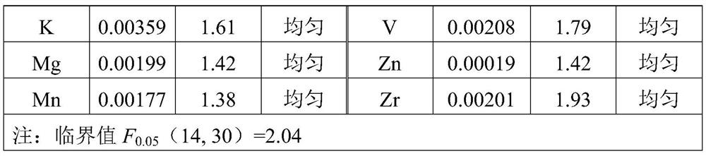 Standard sample for analyzing trace elements of high-purity tungsten and preparation method of standard sample