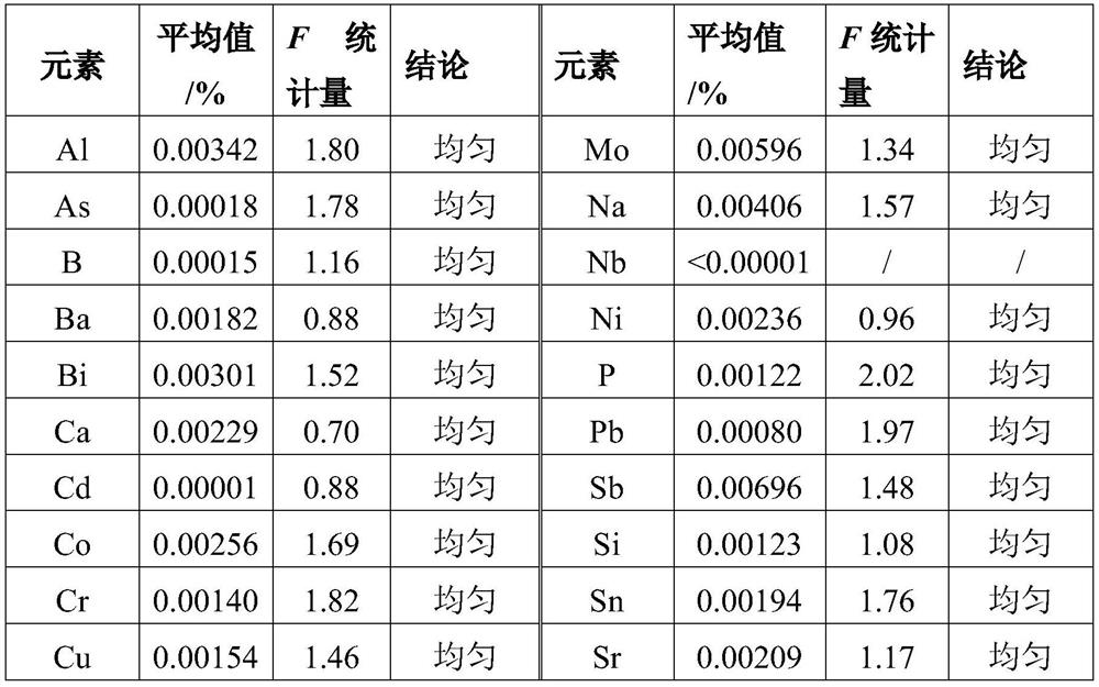 Standard sample for analyzing trace elements of high-purity tungsten and preparation method of standard sample