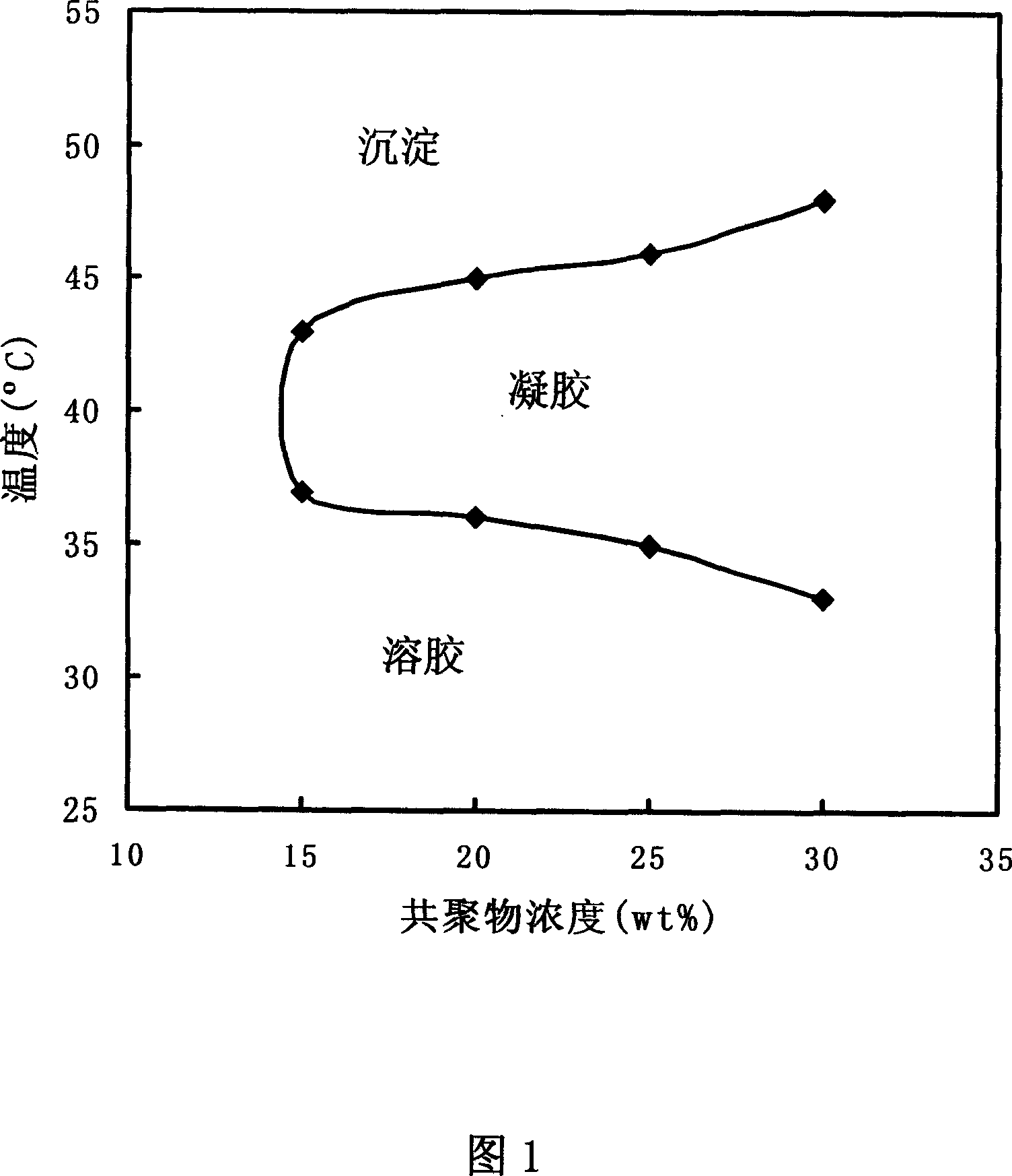 Injectable block copolymer hydrogel of temperature sensibility(epsi - caprolactone - glycolide)- polyethyleneglycol