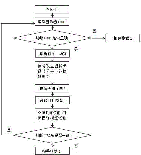 EDID (extended display identification data)-integrated display frame deviation detecting system and using method