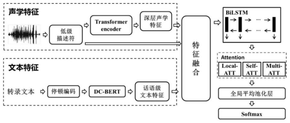 Multi-modal emotion recognition method based on acoustic and text features