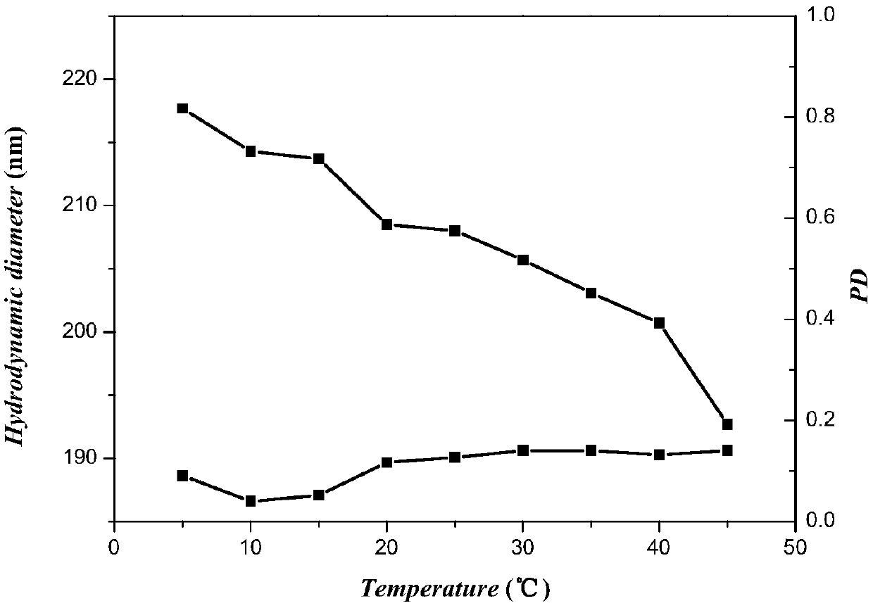 Thermosensitive polymer vesicle and preparation method and application thereof