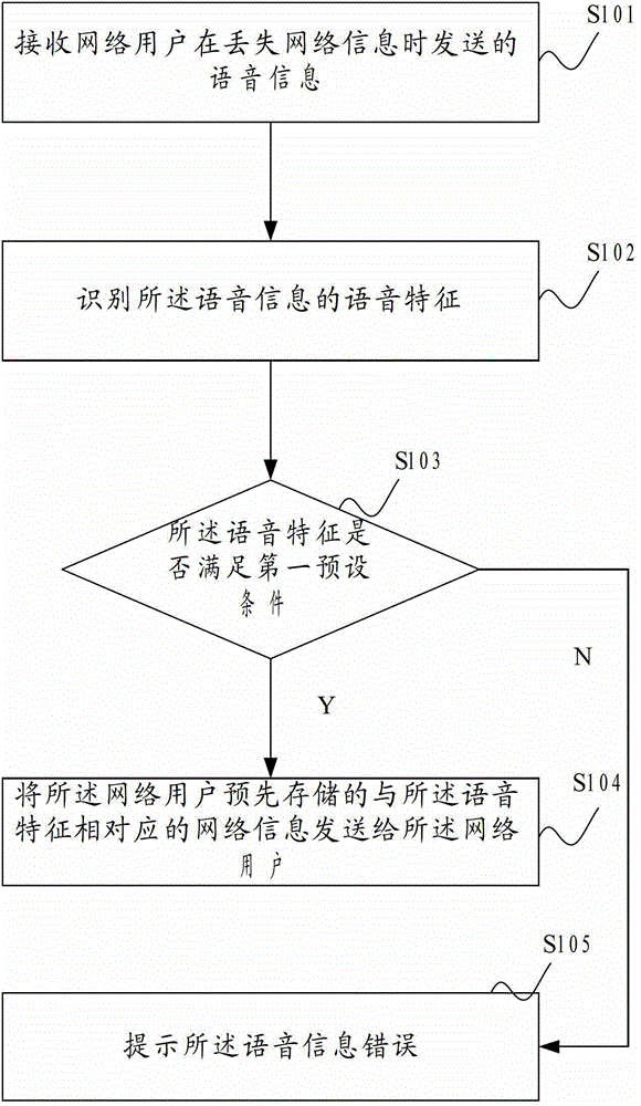 Method and system of network information acquisition