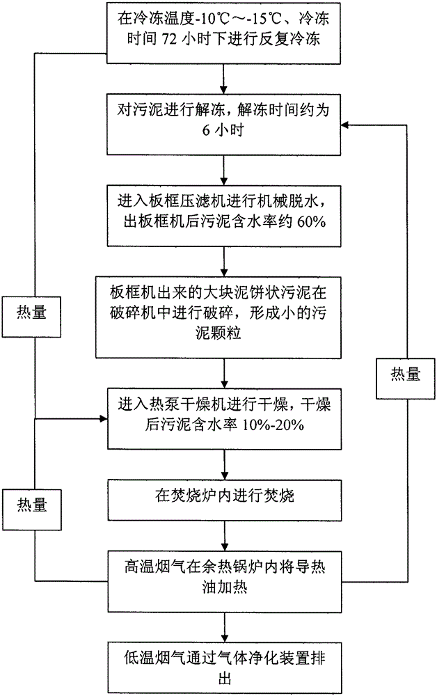 Sewage sludge advanced treatment device