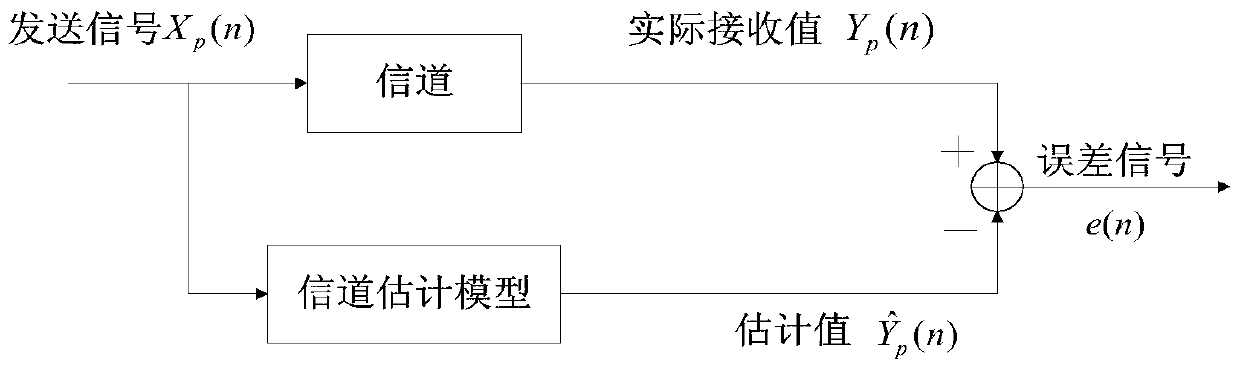 A Channel Estimation Method Based on Alternating Parity and Even Pilot Sequences in Navdat