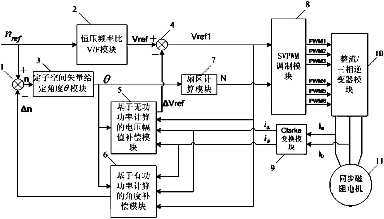 Power compensation-based sensorless control system and method for synchronous reluctance motor