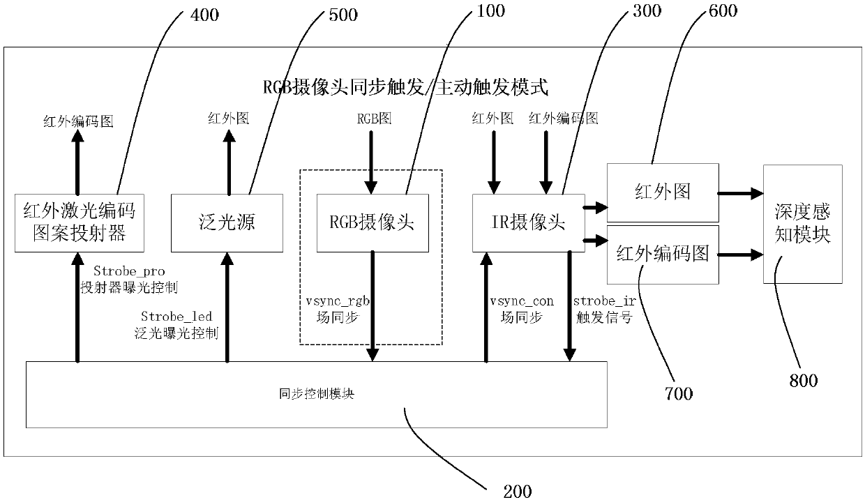 Working method and device of smart phone structured light depth camera