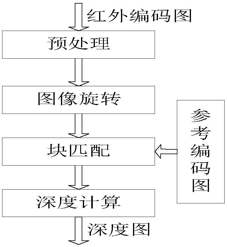 Working method and device of smart phone structured light depth camera