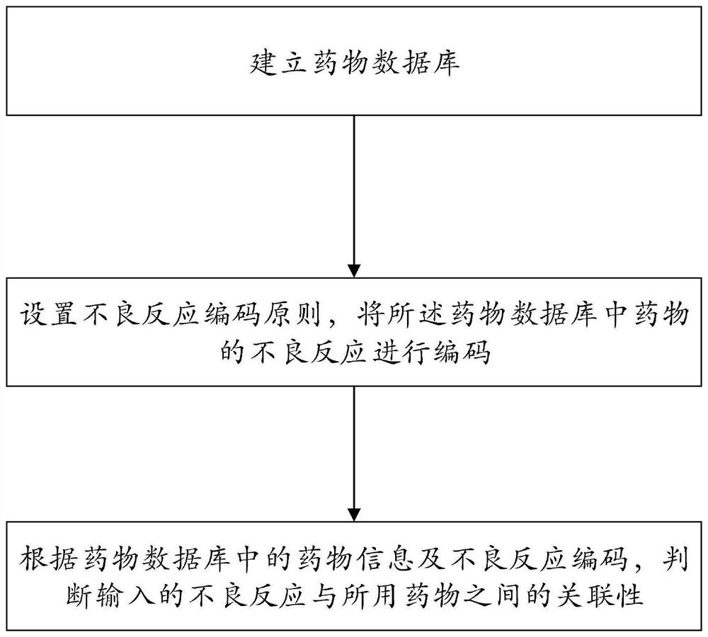 Adverse event and medication relevance judgment method and system