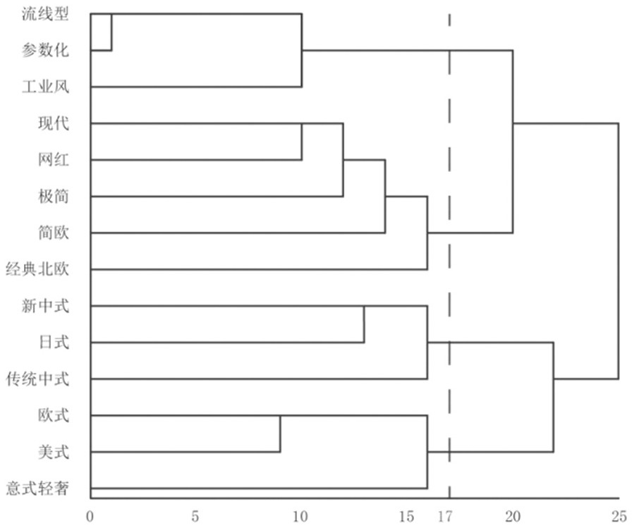 Furniture style identification and generation method