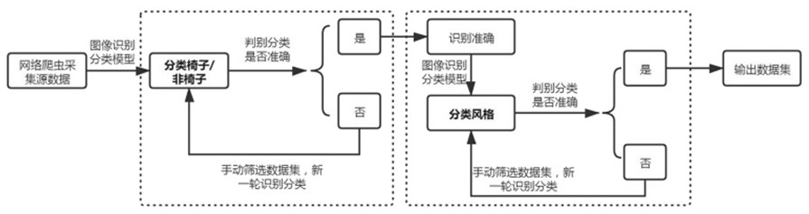 Furniture style identification and generation method