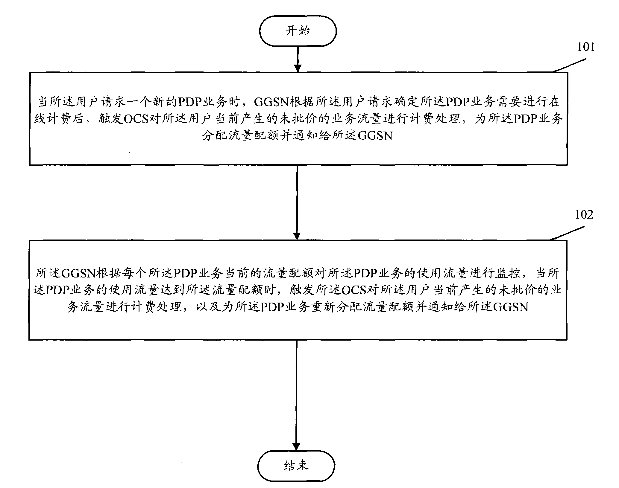 Method and system for charging mobile data service