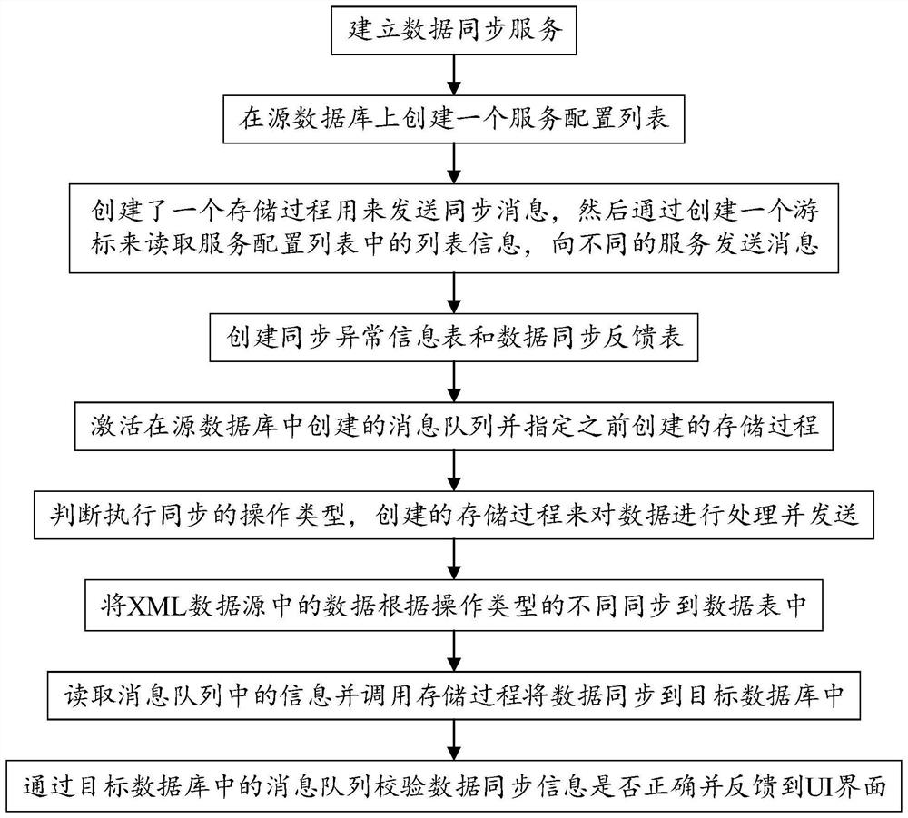 Database online synchronization method