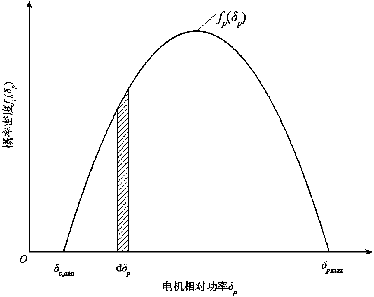 Prediction method of reliability of operation temperature rise of large and medium-sized motors